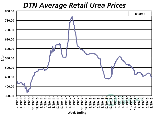 Urea prices have tumbled the furthest of any nutrient, falling about 14% in the past year to a national average of $447 per ton. (DTN chart)